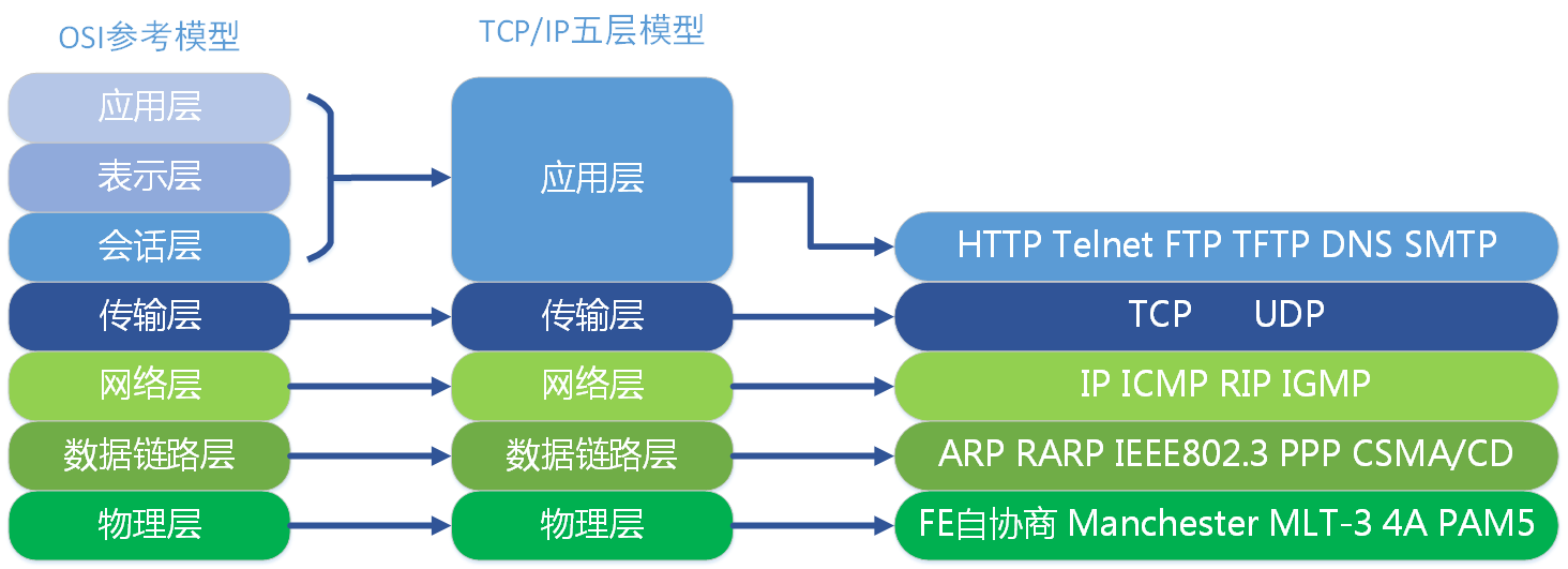 ositcpip对应协议.png